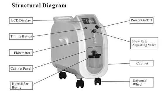 Perangkat Konsentraktor Oksigen 1L Peralatan Medis Oxygenerator