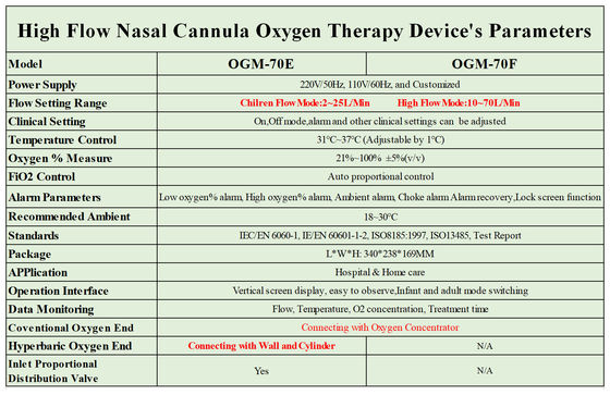 10L Perangkat Terapi Oksigen Aliran Tinggi Regulasi Otomatis Kanula Hidung